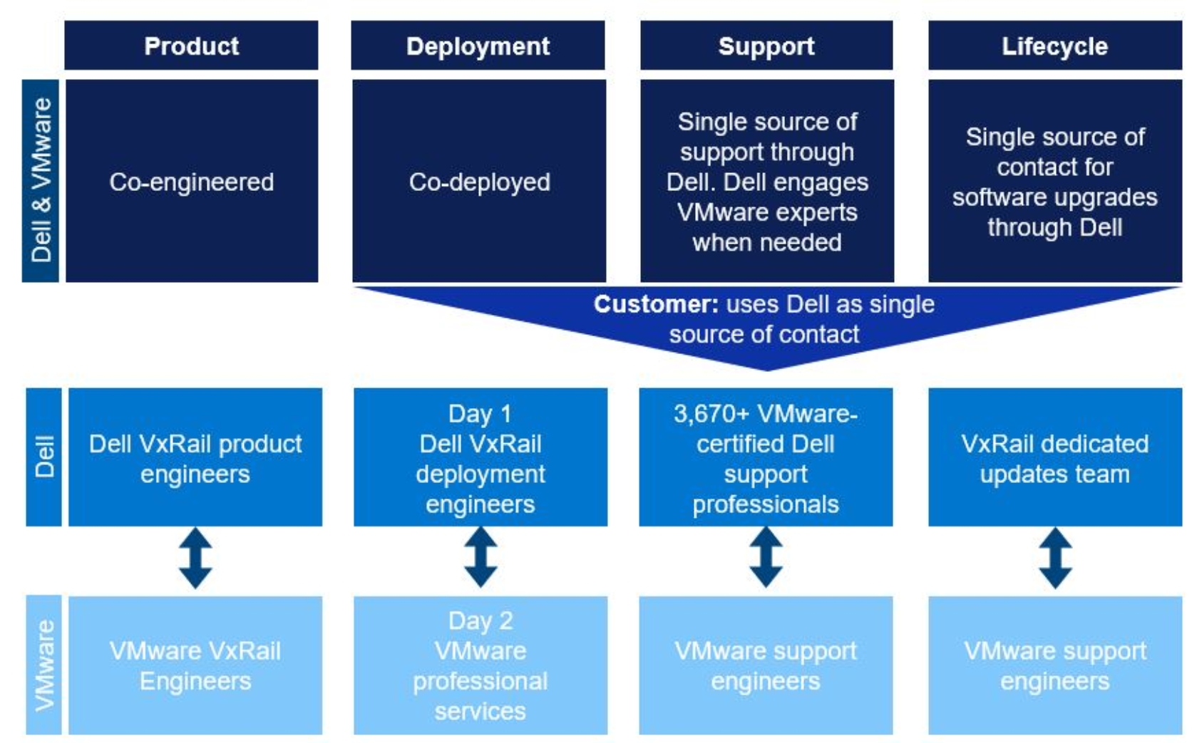 A diagram VMware Cloud Foundation on VxRail premium support experience