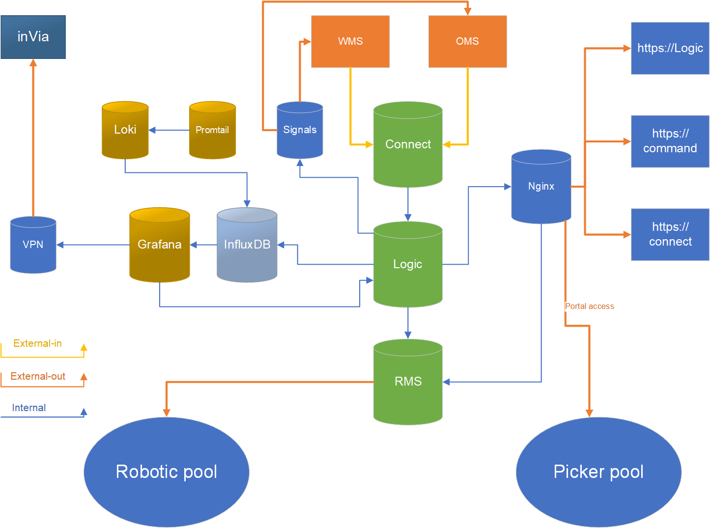 Docker architecture