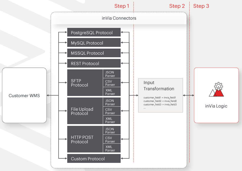 inVia Connect system interface