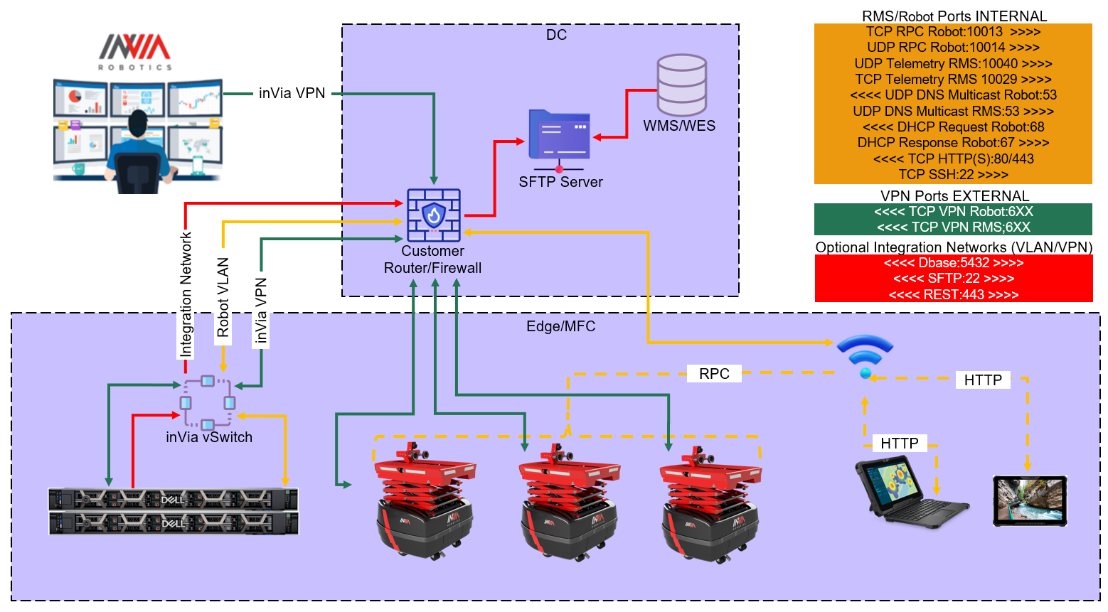 inVia Robotics infrastructure