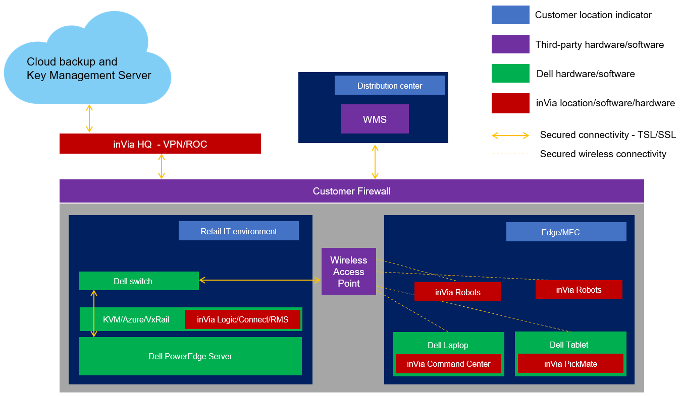 inVia security architecture