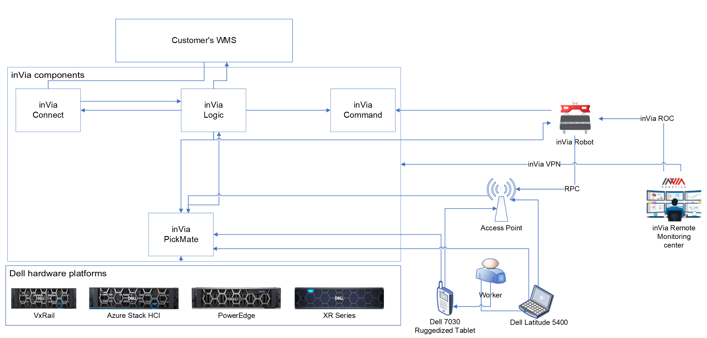 System design overview