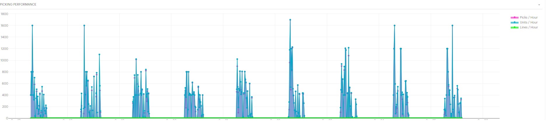 Sample Picking Performance