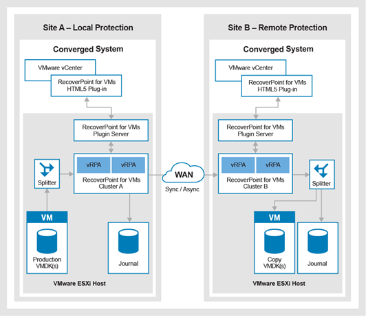 RecoverPoint for VMs