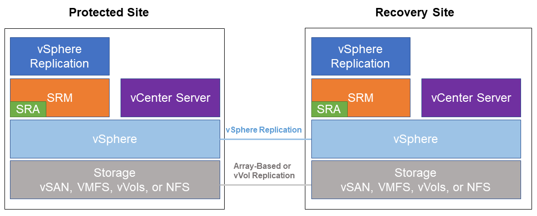 SRM deployment