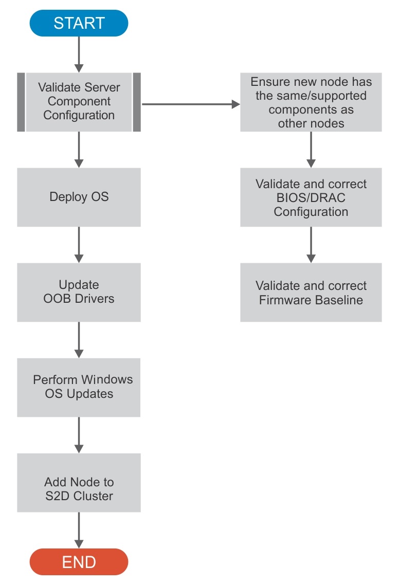 Expanding Ready Node cluster