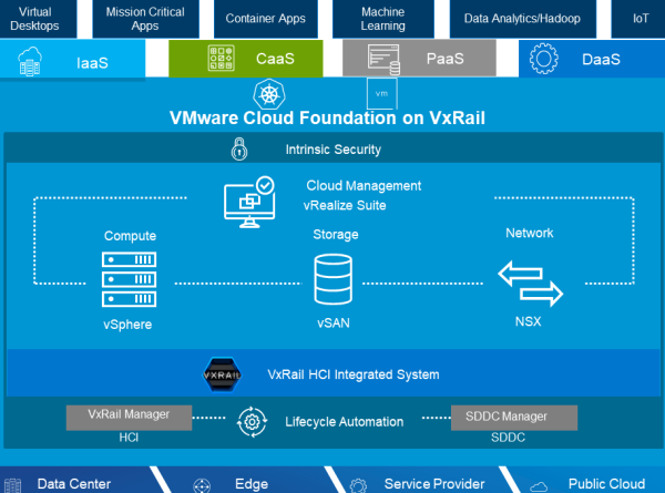 Vmware cloud foundation что это