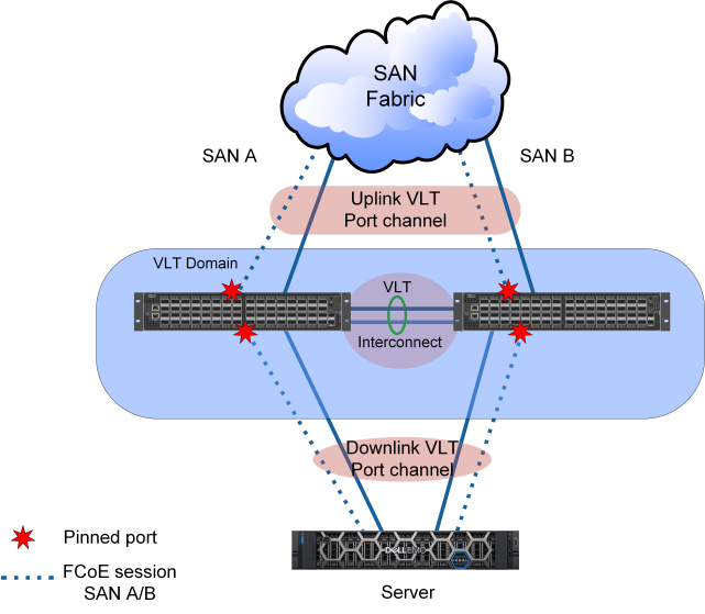 Fsb Configuration On Vlt Network Example Dell Emc Smartfabric Os10 Virtual Link Trunking Reference Architecture Dell Technologies Info Hub