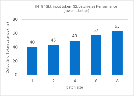 Graph showing Int8 single socket performance with input token 32 across various batch sizes