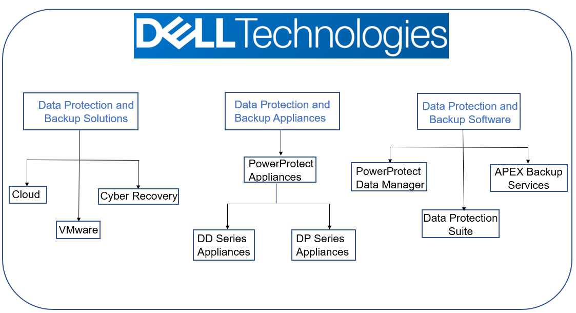 How Dell Technologies Simplifies Data Protection | Dell Technologies Info  Hub