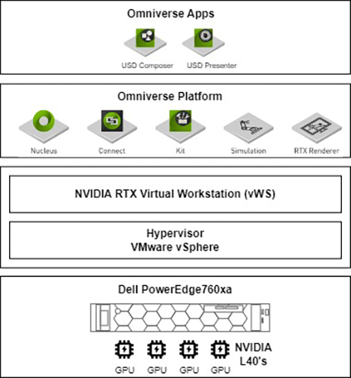 Virtualized Omniverse Stack