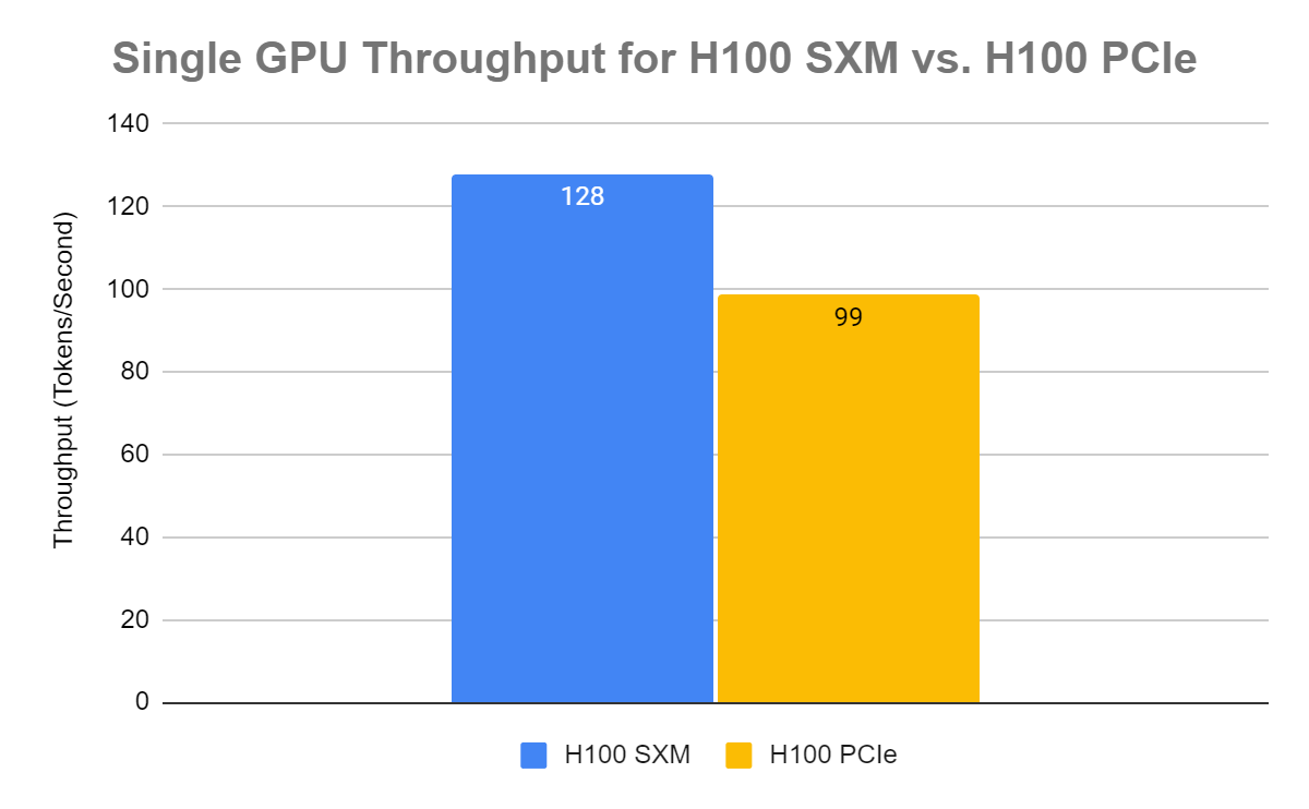 A graph showing single GPU throughput for H100 SXM vs. H100 PCIe with a 30% higher value for H100 SXM (128) compared to the H100 PCIe (99) in tokens per second.