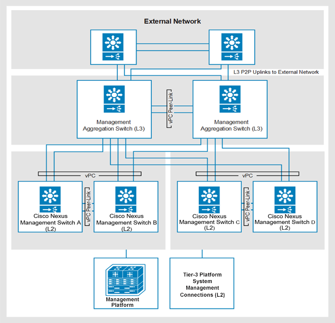 A diagram of the network topology for the 3-Tier Platform with the management aggregation layer using a pair of Cisco Nexus management switches