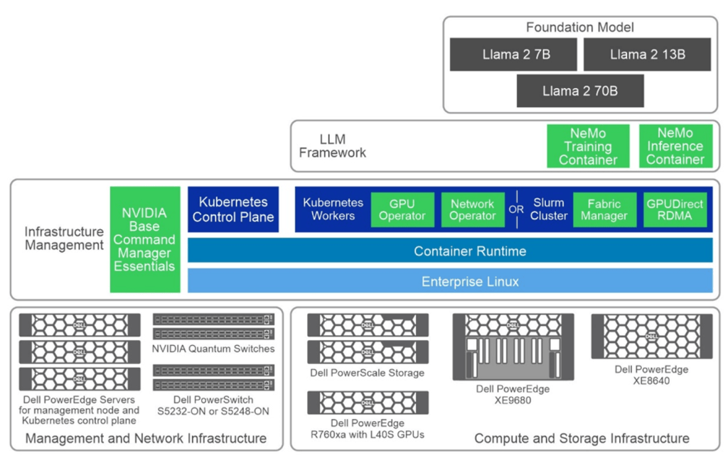 The image represents the layers of the stack required to train models. At the bottom is the hardware layer with, going from left to right, Dell PowerEdge servers for management, Dell PowerSwitch for the network infrastructure, Dell PowerScale storage, Dell PowerEdge R760xa with L40S GPU, Dell XE9680 and Dell XE8640.
