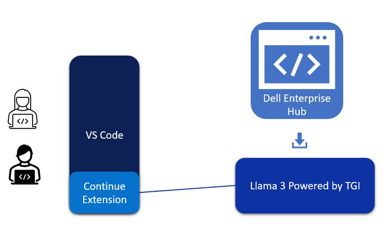 Figure 1: Architectural diagram of VS Code, Continue Extension and Llama 3 deployed on-premise by Dell Enterprise Hub to create a powerful code assistant.