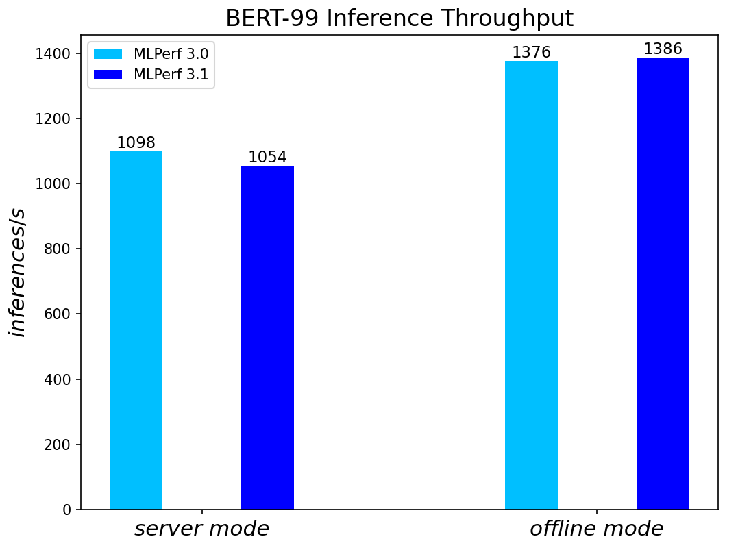Nvidia, Qualcomm Shine in MLPerf Inference; Intel's Sapphire Rapids Makes  an Appearance.