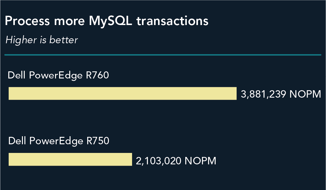 Chart of MySQL new orders per minute (NOPM) that each solution processed. The Dell PowerEdge R760 shows 3,881,239 NOPM. The Dell PowerEdge R750 shows 2,103,020 NOPM. 