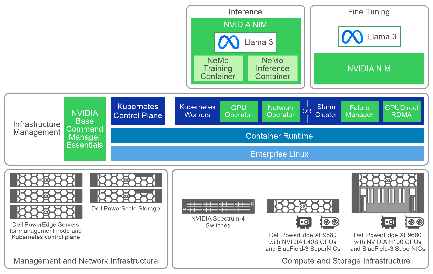 Figure that represents the reference architecture. Inference and fine-tuning are represented at the top, the infrastructure management in the middle, and the hardware on the bottom.