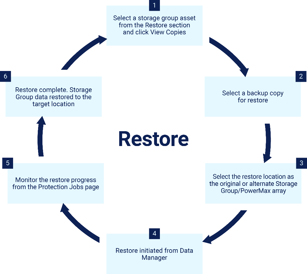 This image shows the high-level user workflow to restore resources (Storage Groups) to PowerMax arrays using Data Manager.