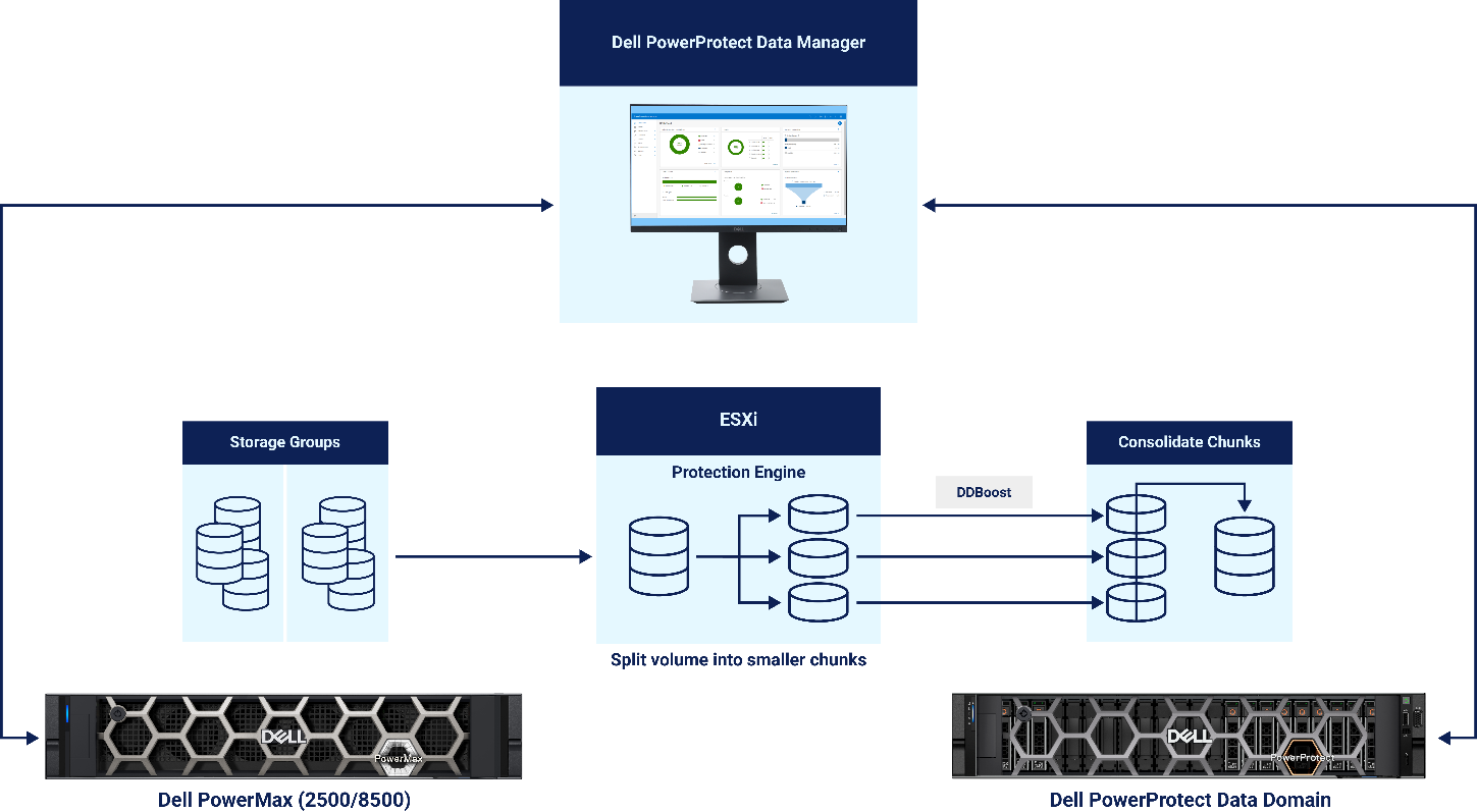 This image explains the high-level workflow of performing backup to the PowerProtect Data Domain