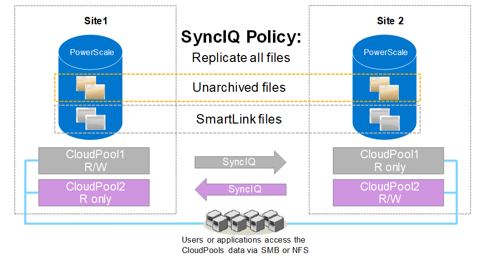Protecting CloudPools SmartLink files using SyncIQ replication. This figure illustrates the SyncIQ replication when replicating directories including SmartLink files and unarchived normal files from source Site 1 to the target Site 2. The figure also shows the supported SyncIQ unidirectional (from Site 1 to Site 2 only) and bi-directional replication (from Site 1 to Site 2 and from Site 2 to Site 1). 