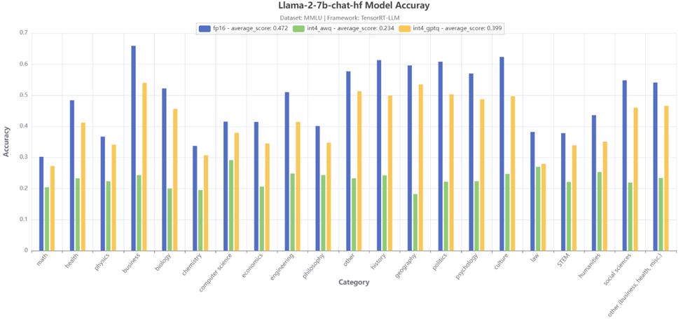 Title: MMLU 21-category accuracy test result - Description: The comparison of MMLU 21-category accuracy for AWQ, GPTQ and original models. 