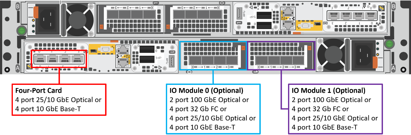 A PowerStore x200 model appliance with the front end connectivity options labelled.