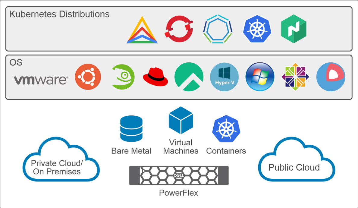 This image shows different Kubernetes distributions for PowerFlex.