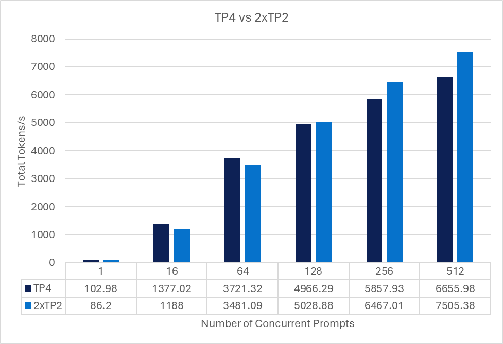 Chart showing the linear increase of TP4 and 2xTP2 where 2xTP2 is steadily higher in the number of concurrent prompts than TP4 with a linear increase for both.