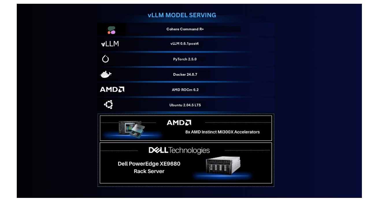A breakdown of vLLM Model Serving, showing the breakdown of the hardware/software used, including Cohere Command R+, vLLM 0.6.1post4, PyTorch 2.5.0, Docker 24.0.7, AMD ROCm 6.2, Ubuntu 2.04.5 LTS, with 8x AMD Instinct MI300X Accelerators and the Dell PowerEdge XE9680 rack server