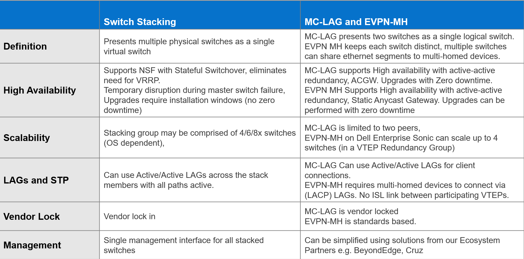 Table 1 provides information for switch stacking compared to MC-LAG and EVPN-MH