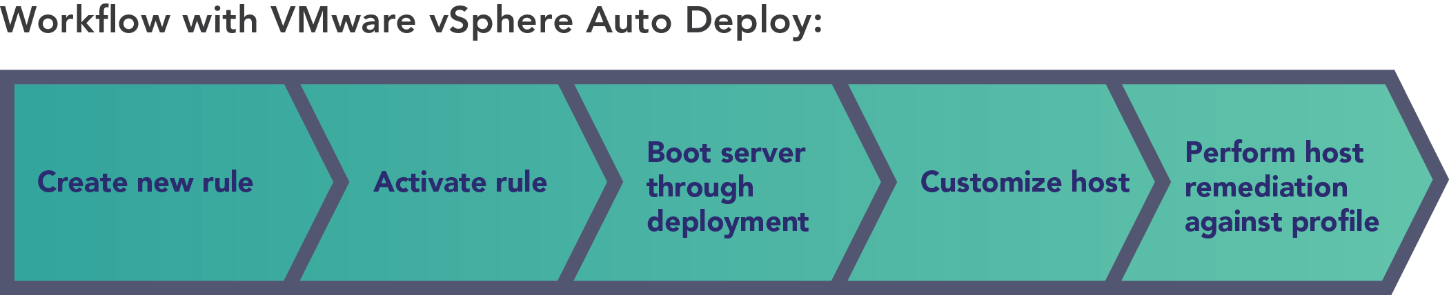 Diagram showing the five high-level steps necessary to deploy a host using VMware vSphere Auto Deploy. The steps are “Create new rule,” “Activate rule,” “Boot server through deployment,” “Customize host,” and “Perform host remediation against profile.”