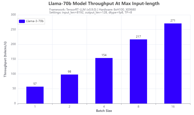 This figure shows the throughput of the Llama-3-70b model at the max input token length on the XE9680 server.