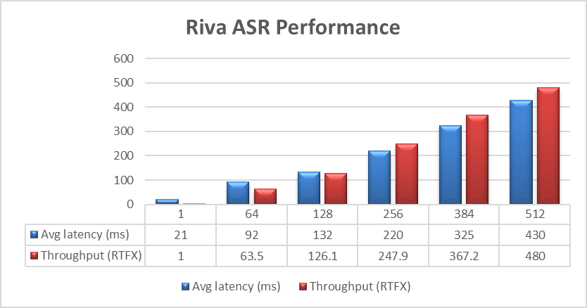 Riva ASR performance graph showing average latency in milliseconds and throughput (RTFX) for 1, 64, 128, 256, 384, and 512 steams. Latency is represented by the blue columns and throughput is represented by the red columns. 