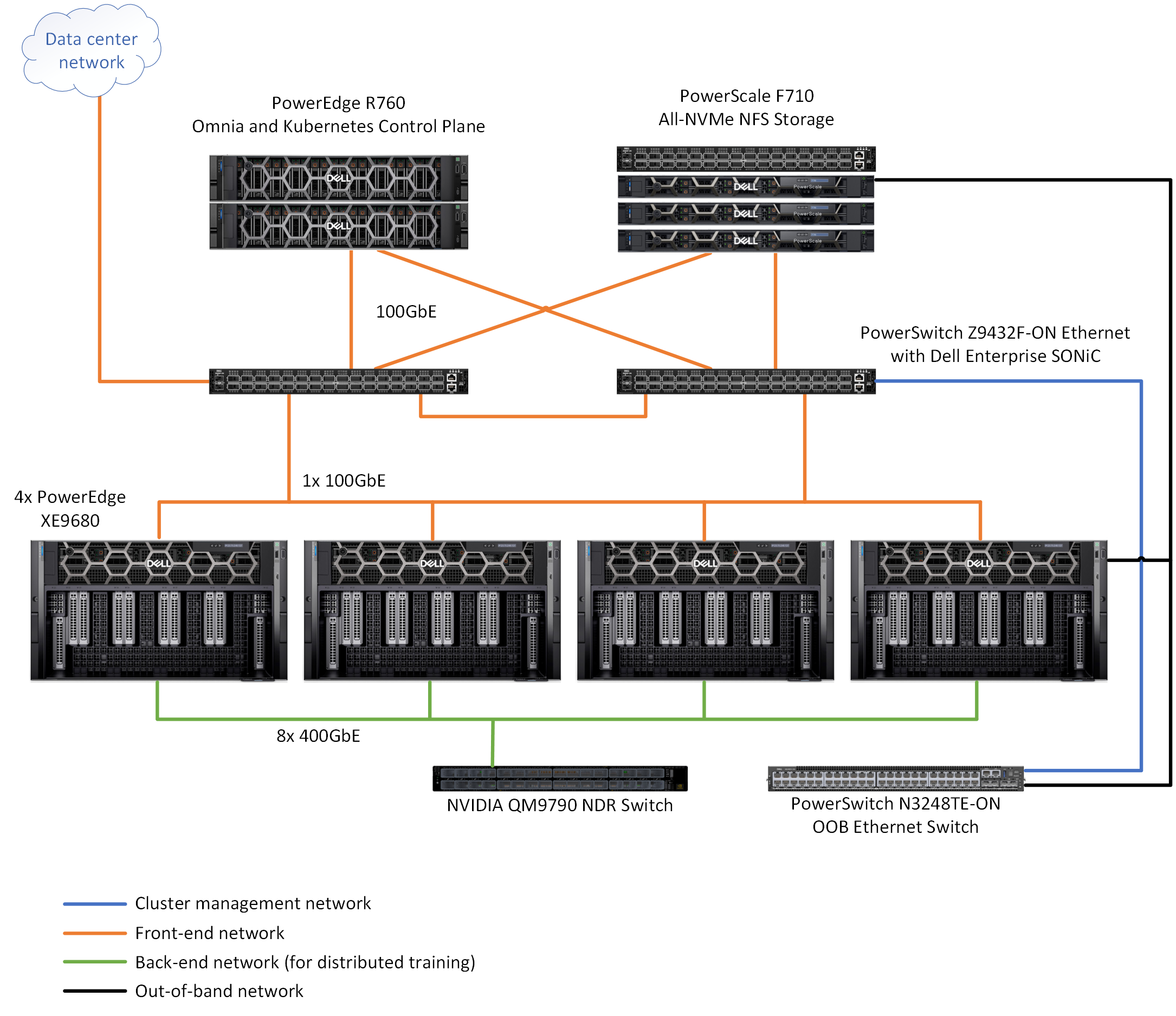 Network diagram illustrating a data center setup with Dell servers and switches.