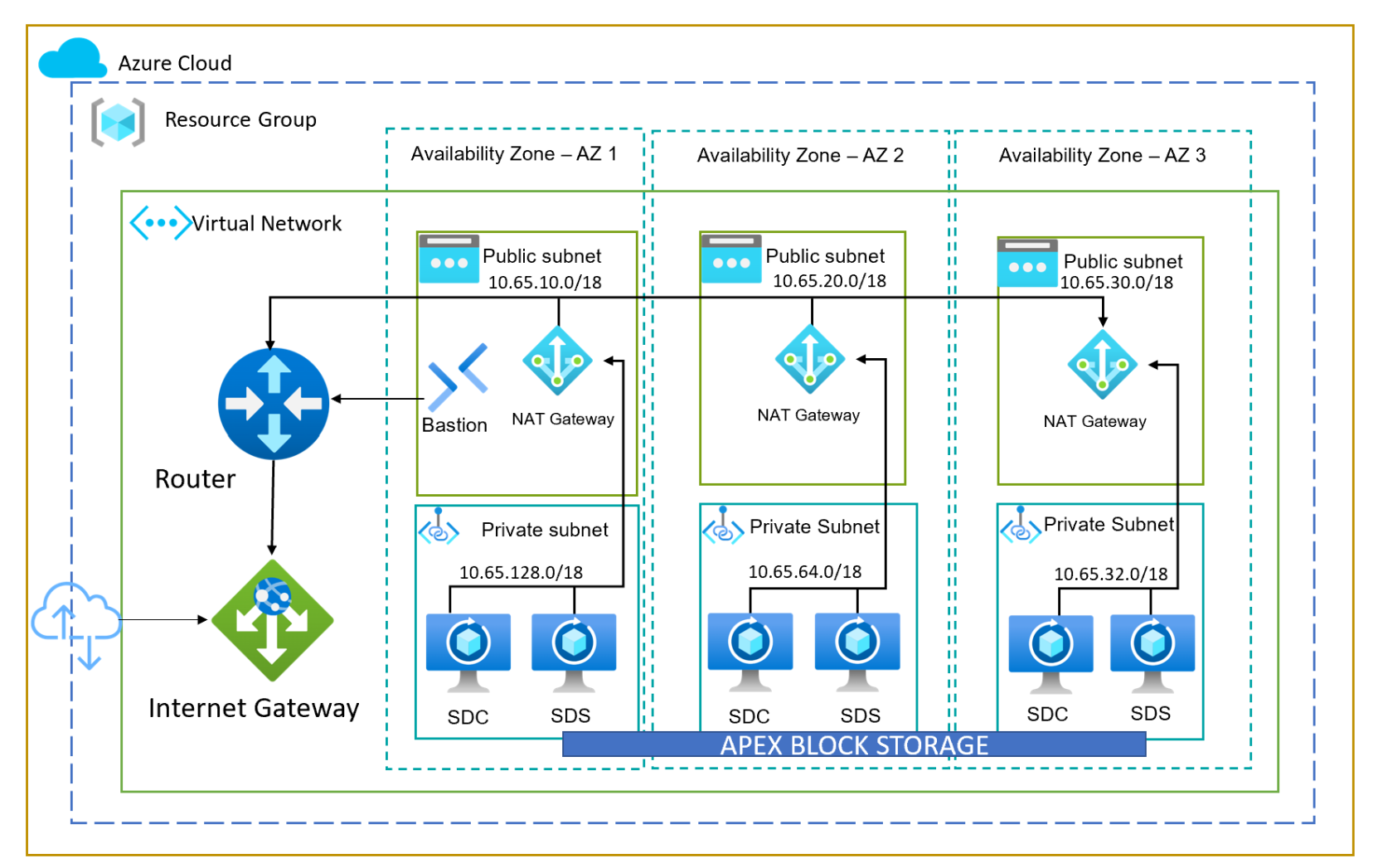 This figure shows the Dell APEX Block Storage network architecture in Azure.