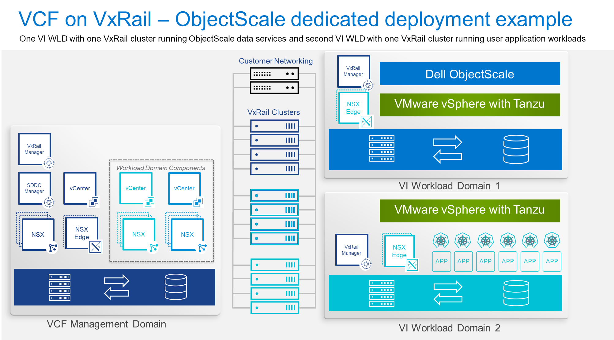 Deploying VMware Tanzu for Operations on Dell VxRail Now