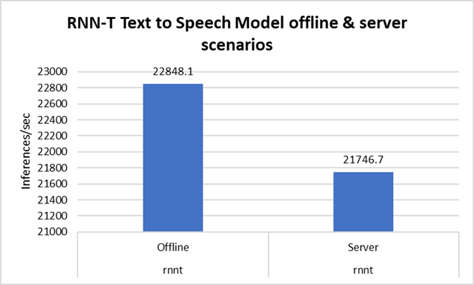 The graph showing offline and server scenarios for Text to Speech model results. 