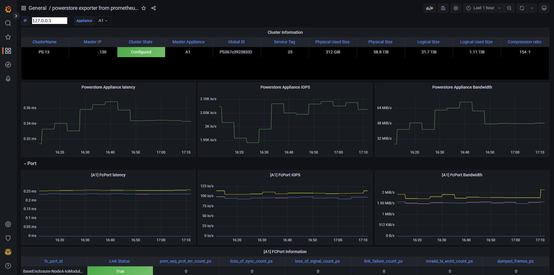 A screenshot of a Prometheus dashboard  displaying line graphs of PowerStore performance metrics such as appliance latency, IOPS, and bandwidth.