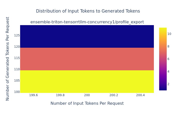 The figure shows a graph of the distribution of input tokens to generated tokens.