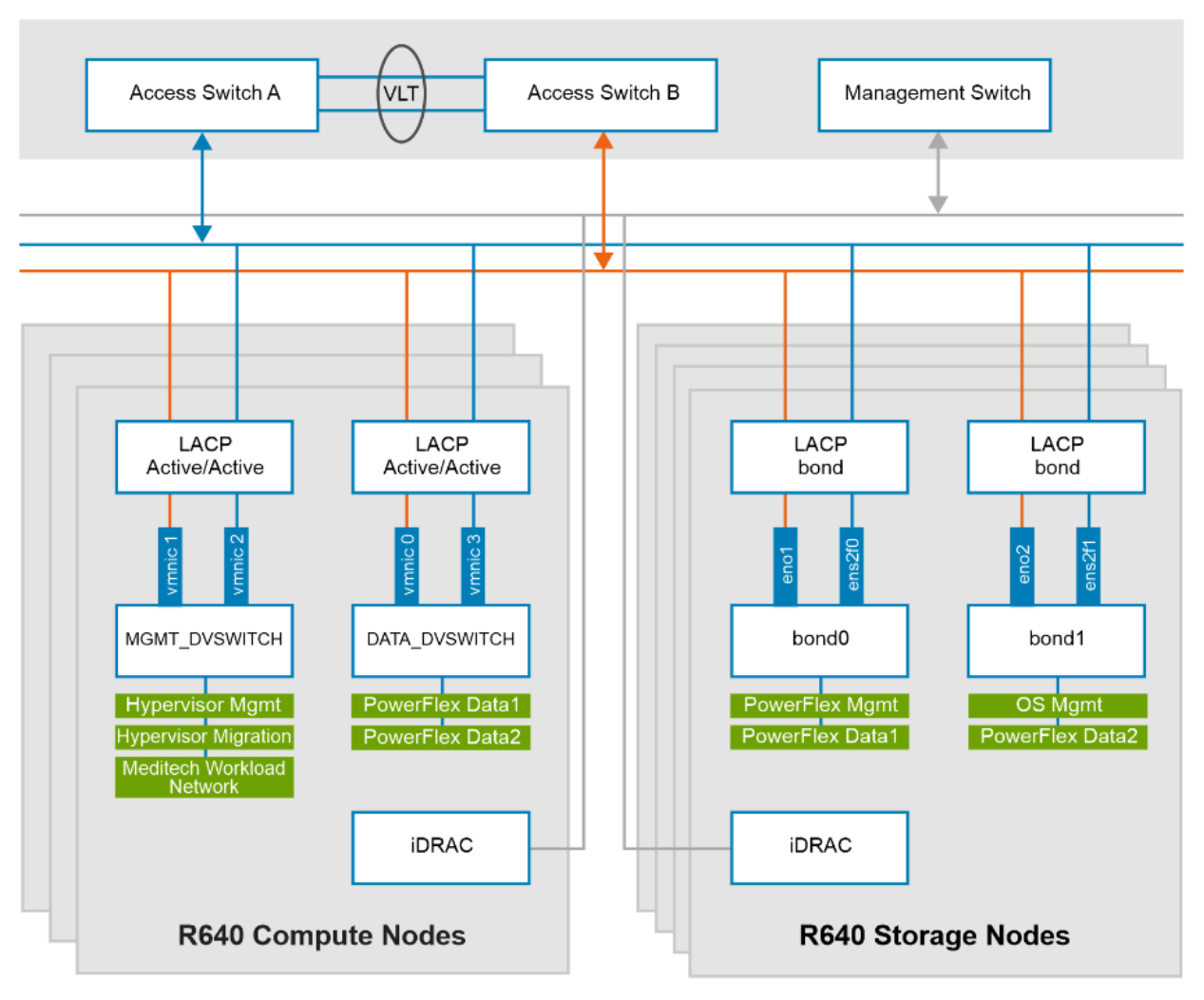 This figure shows the PowerFlex network architecture with storage and compute nodes.