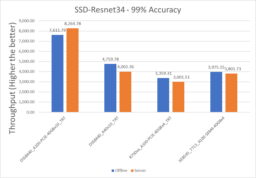 Summary, MLPerf™ Inference v2.1 with NVIDIA GPU-Based Benchmarks on Dell  PowerEdge Servers