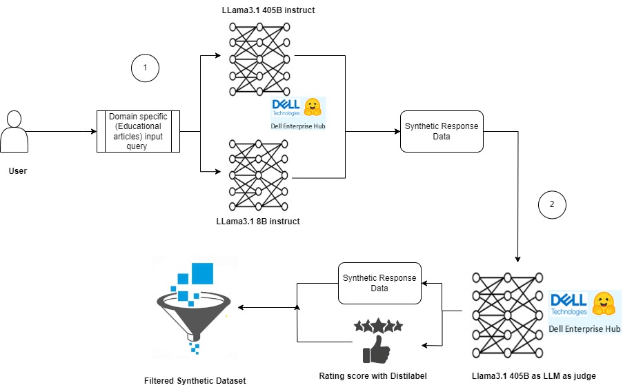 Synthetic data generation pipeline using Llama models