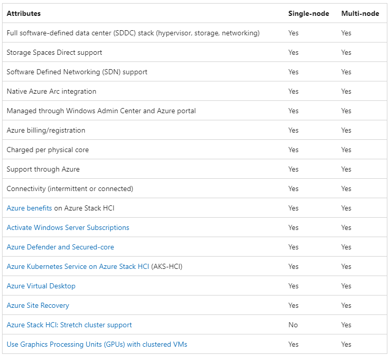 Azure Stack HCI single and multi-node attributes comparison (Source: Microsoft)