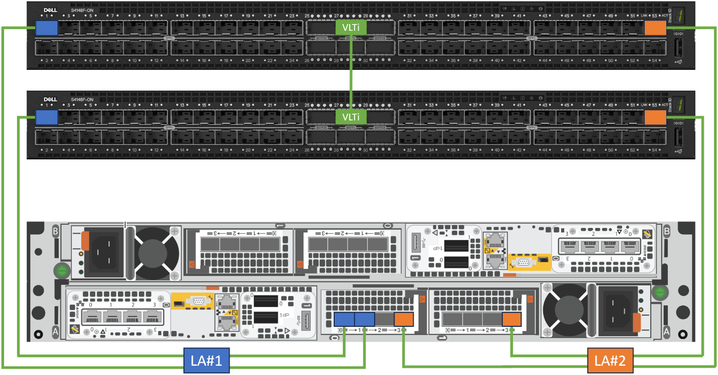 This graphic shows a PowerStor4e appliance and two Dell S4148F-ON switches. LA#1 uses ports on IO module 0 to connect to each switch while LA#2 uses two ports across the optional IO modules to connect to the switches.