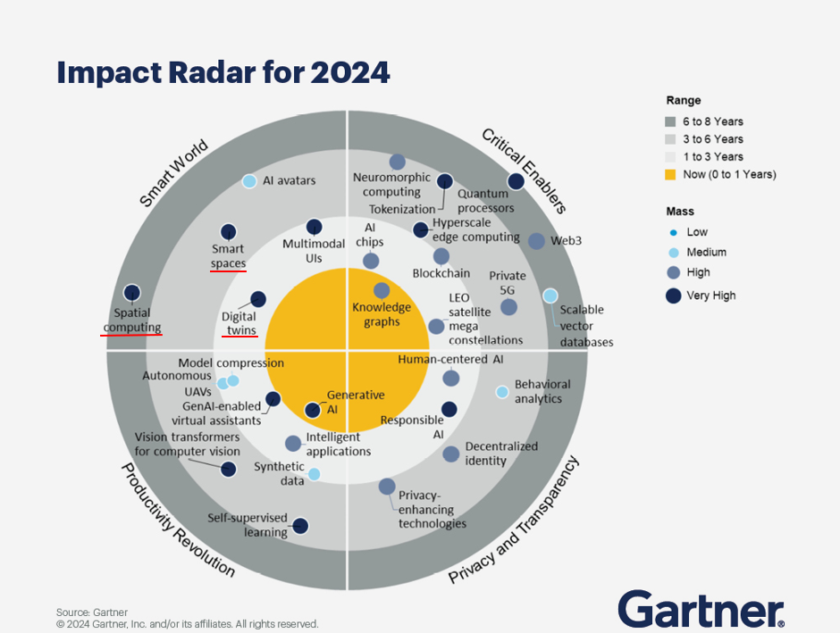 This image shows Gartner Technology Impact Radar for Digital Twin technology in 2024.