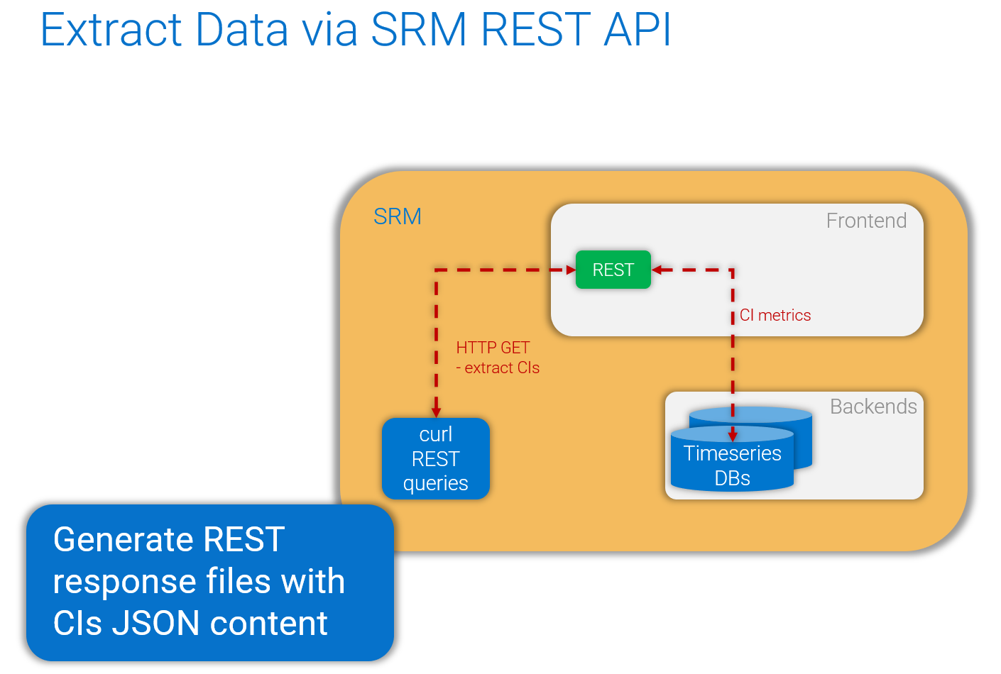 This diagram shows how to extract data via the SRM REST API, which generates REST response files with CIs JSON content