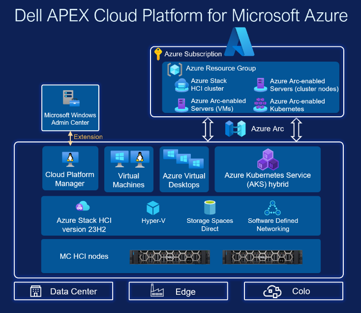 This figure shows the Dell APEX Cloud Platform for Microsoft Azure architecture, with MC nodes for the infrastructure layer, Microsoft SDDC layer next to it, and Azure Portal on top with our integrations for Windows Admin Center and Azure-Arc