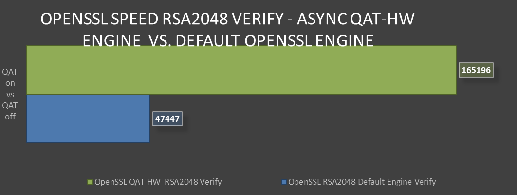 OpenSSL Speed RSA2048 Verify comparison