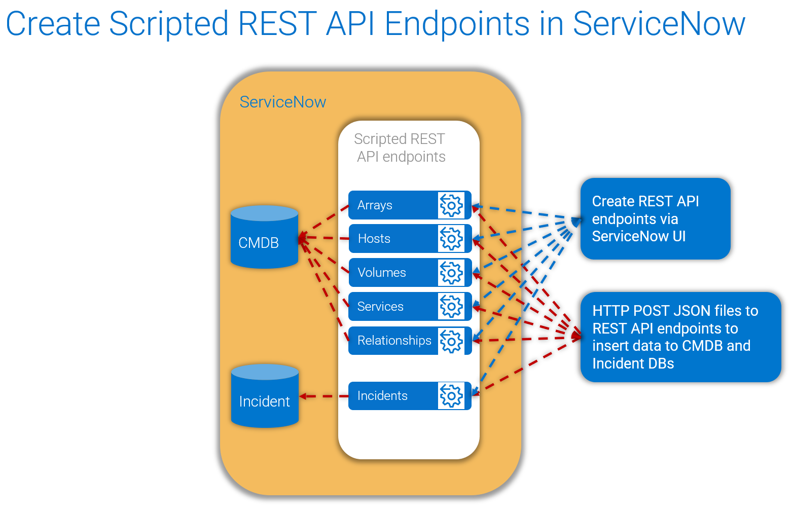 This diagram shows how to create Scripted REST API endpoints in ServiceNow. 